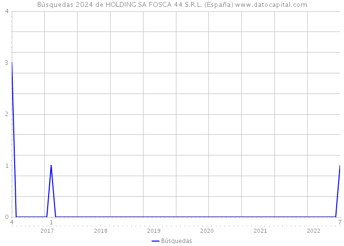 Búsquedas 2024 de HOLDING SA FOSCA 44 S.R.L. (España) 
