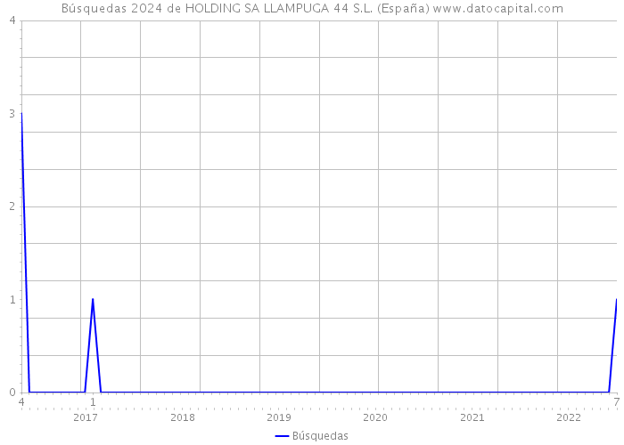 Búsquedas 2024 de HOLDING SA LLAMPUGA 44 S.L. (España) 