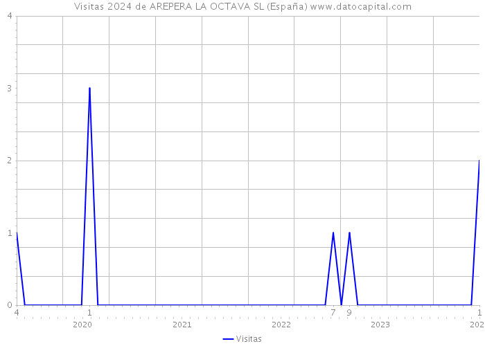 Visitas 2024 de AREPERA LA OCTAVA SL (España) 