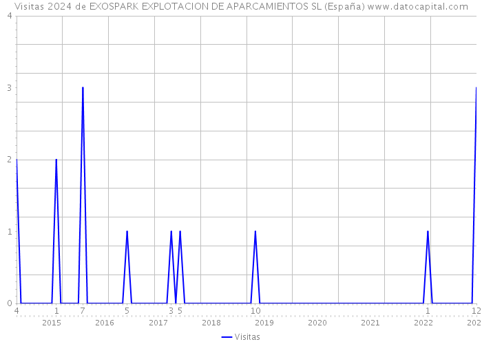 Visitas 2024 de EXOSPARK EXPLOTACION DE APARCAMIENTOS SL (España) 