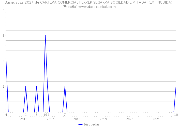 Búsquedas 2024 de CARTERA COMERCIAL FERRER SEGARRA SOCIEDAD LIMITADA. (EXTINGUIDA) (España) 