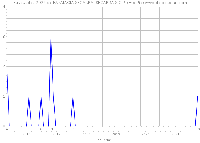 Búsquedas 2024 de FARMACIA SEGARRA-SEGARRA S.C.P. (España) 