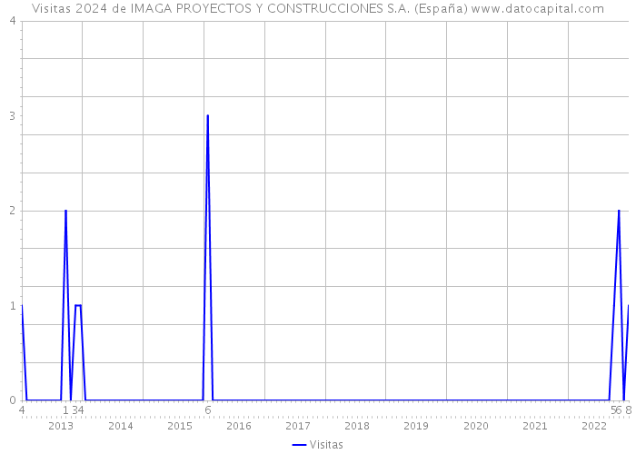 Visitas 2024 de IMAGA PROYECTOS Y CONSTRUCCIONES S.A. (España) 