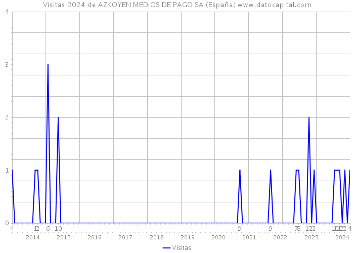 Visitas 2024 de AZKOYEN MEDIOS DE PAGO SA (España) 