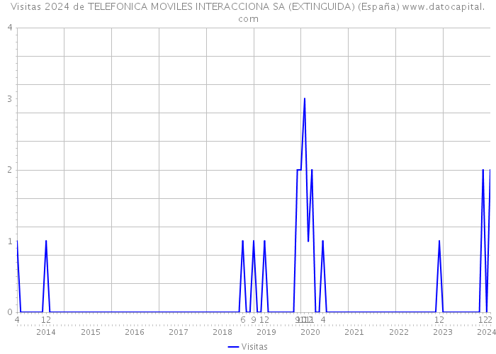 Visitas 2024 de TELEFONICA MOVILES INTERACCIONA SA (EXTINGUIDA) (España) 