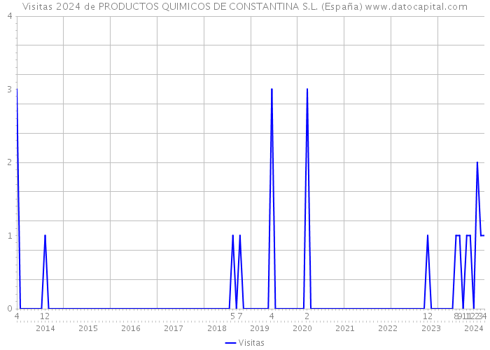 Visitas 2024 de PRODUCTOS QUIMICOS DE CONSTANTINA S.L. (España) 