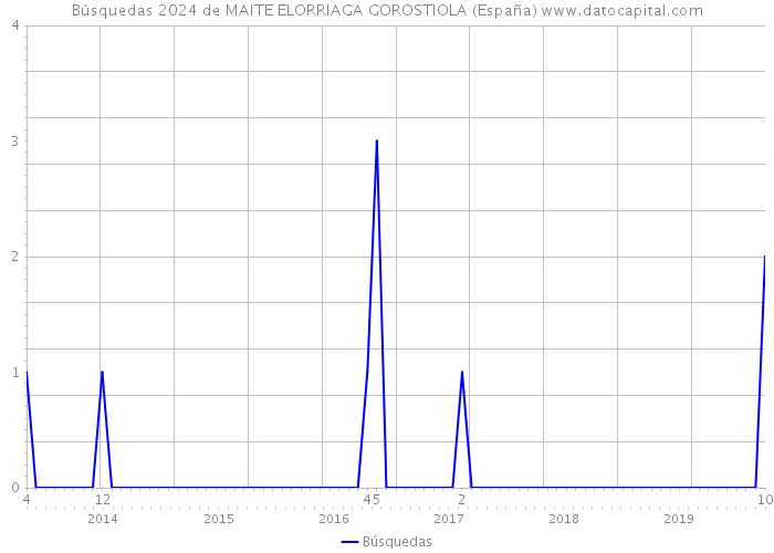 Búsquedas 2024 de MAITE ELORRIAGA GOROSTIOLA (España) 