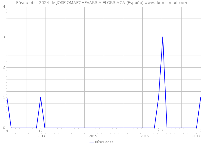 Búsquedas 2024 de JOSE OMAECHEVARRIA ELORRIAGA (España) 