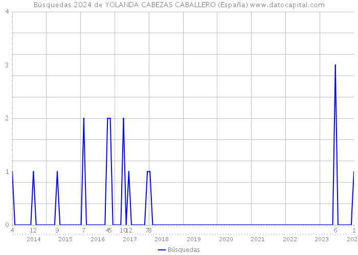 Búsquedas 2024 de YOLANDA CABEZAS CABALLERO (España) 