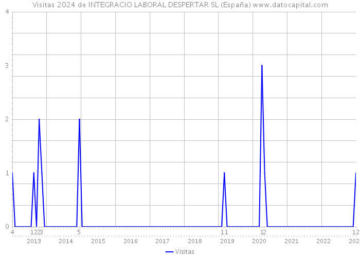 Visitas 2024 de INTEGRACIO LABORAL DESPERTAR SL (España) 