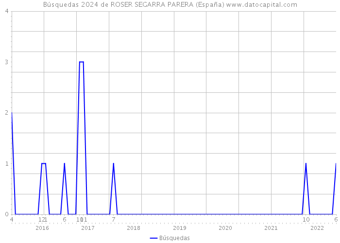 Búsquedas 2024 de ROSER SEGARRA PARERA (España) 