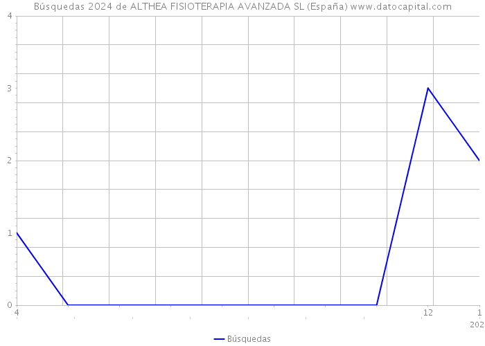 Búsquedas 2024 de ALTHEA FISIOTERAPIA AVANZADA SL (España) 