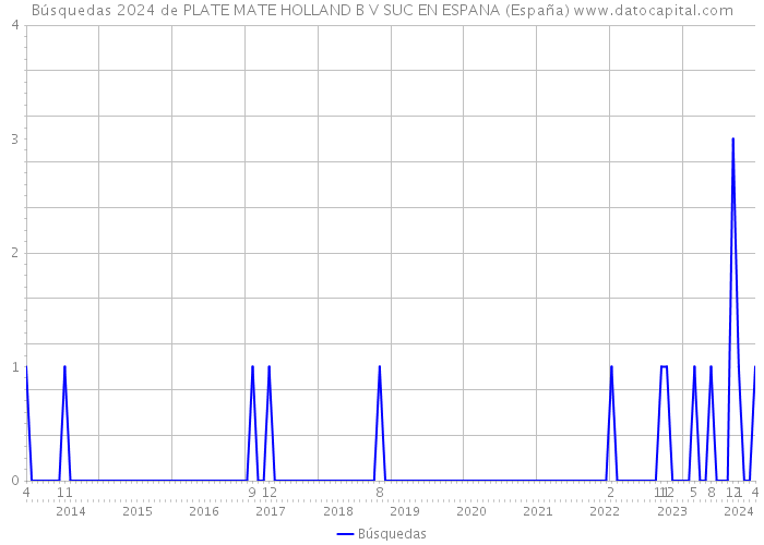 Búsquedas 2024 de PLATE MATE HOLLAND B V SUC EN ESPANA (España) 