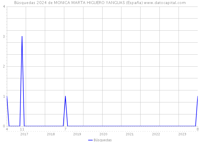 Búsquedas 2024 de MONICA MARTA HIGUERO YANGUAS (España) 