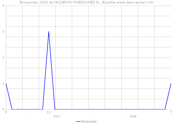 Búsquedas 2024 de HIGUERON INVERSIONES SL. (España) 