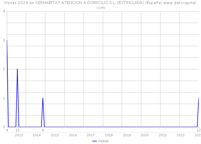 Visitas 2024 de GERHABITAT ATENCION A DOMICILIO S.L. (EXTINGUIDA) (España) 