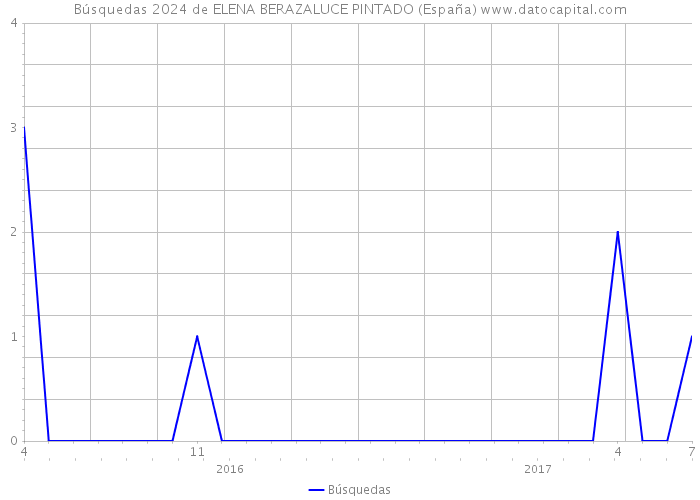 Búsquedas 2024 de ELENA BERAZALUCE PINTADO (España) 