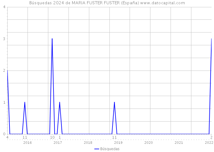 Búsquedas 2024 de MARIA FUSTER FUSTER (España) 