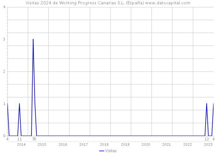 Visitas 2024 de Working Progress Canarias S.L. (España) 