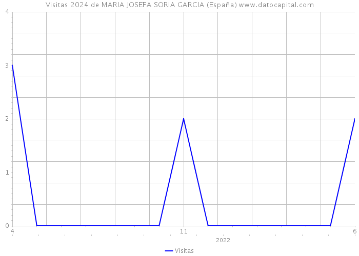 Visitas 2024 de MARIA JOSEFA SORIA GARCIA (España) 