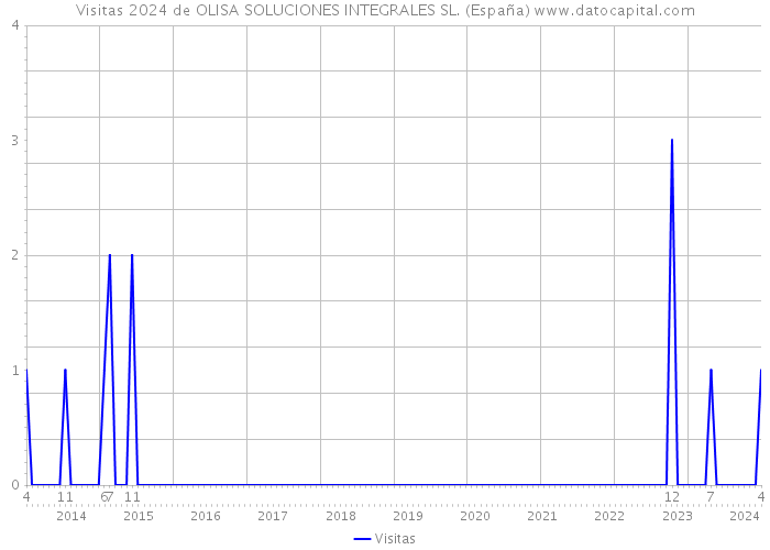 Visitas 2024 de OLISA SOLUCIONES INTEGRALES SL. (España) 