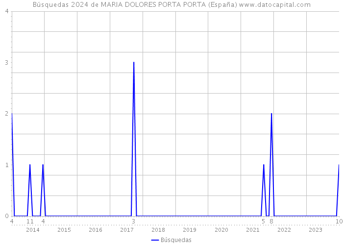 Búsquedas 2024 de MARIA DOLORES PORTA PORTA (España) 