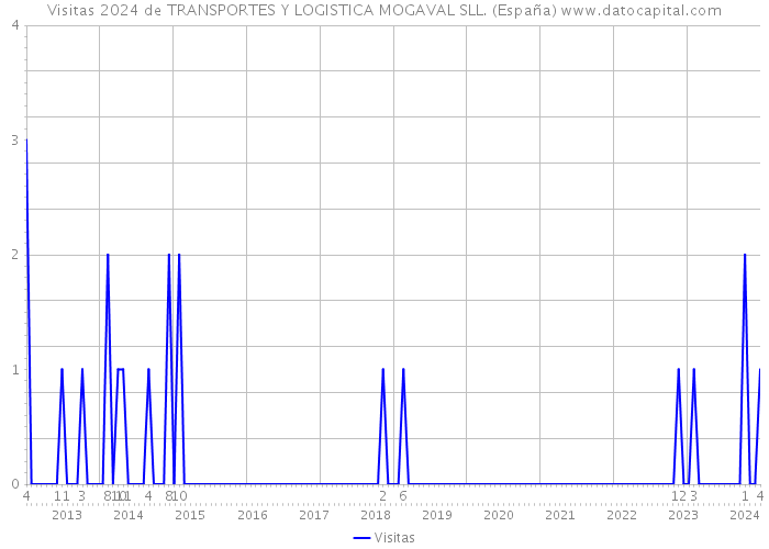 Visitas 2024 de TRANSPORTES Y LOGISTICA MOGAVAL SLL. (España) 
