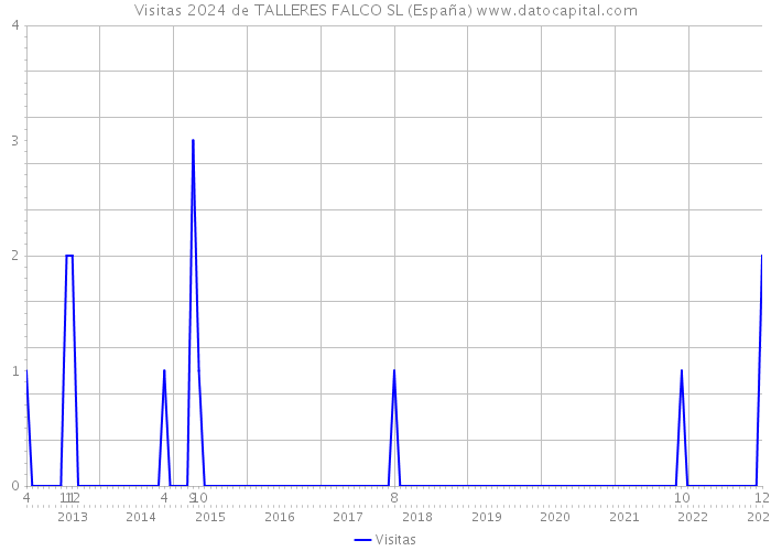 Visitas 2024 de TALLERES FALCO SL (España) 