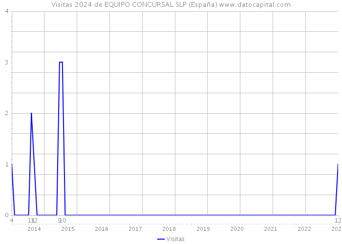 Visitas 2024 de EQUIPO CONCURSAL SLP (España) 