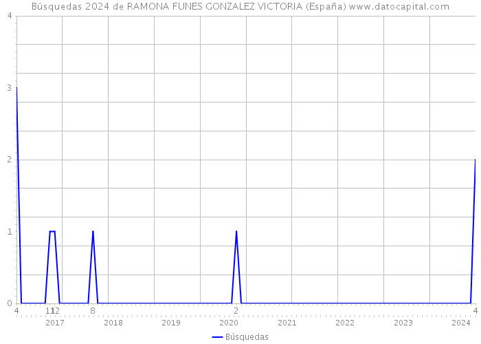 Búsquedas 2024 de RAMONA FUNES GONZALEZ VICTORIA (España) 