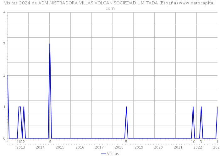 Visitas 2024 de ADMINISTRADORA VILLAS VOLCAN SOCIEDAD LIMITADA (España) 