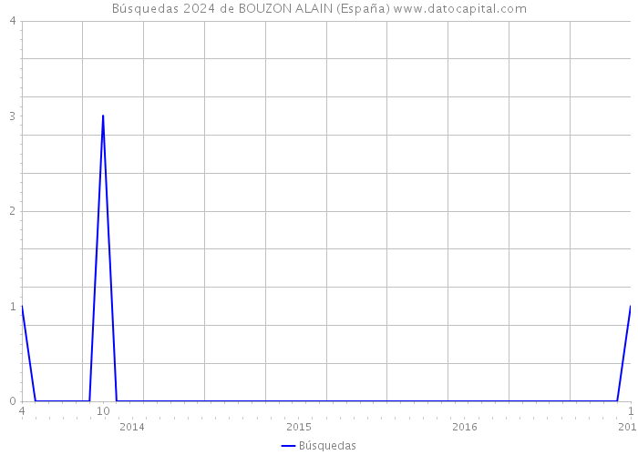 Búsquedas 2024 de BOUZON ALAIN (España) 