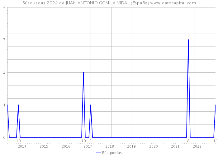 Búsquedas 2024 de JUAN ANTONIO GOMILA VIDAL (España) 
