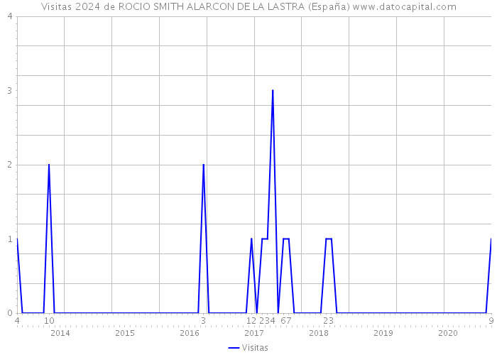 Visitas 2024 de ROCIO SMITH ALARCON DE LA LASTRA (España) 