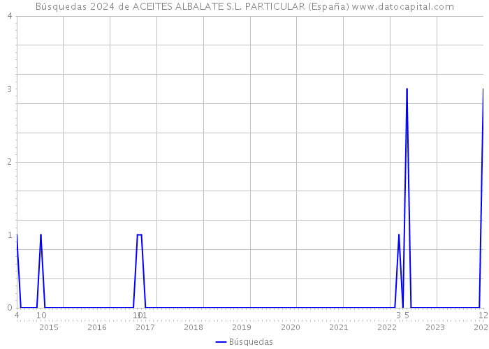 Búsquedas 2024 de ACEITES ALBALATE S.L. PARTICULAR (España) 