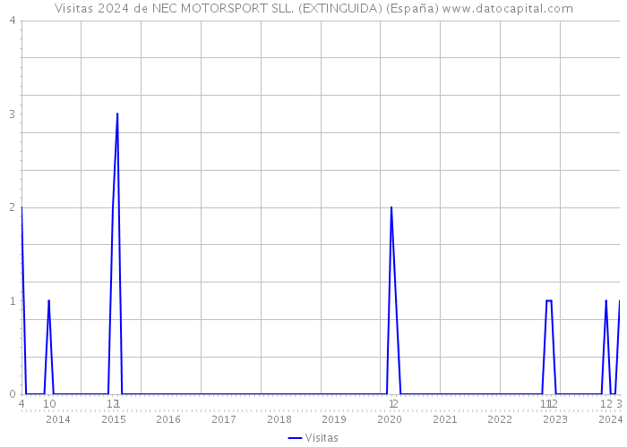 Visitas 2024 de NEC MOTORSPORT SLL. (EXTINGUIDA) (España) 