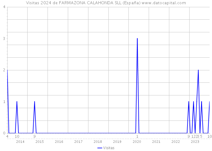 Visitas 2024 de FARMAZONA CALAHONDA SLL (España) 