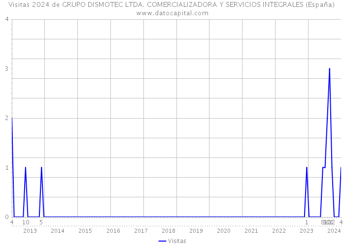 Visitas 2024 de GRUPO DISMOTEC LTDA. COMERCIALIZADORA Y SERVICIOS INTEGRALES (España) 