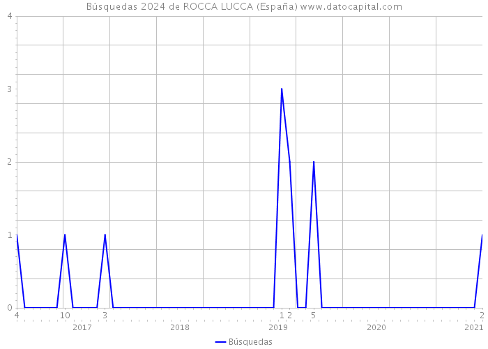 Búsquedas 2024 de ROCCA LUCCA (España) 