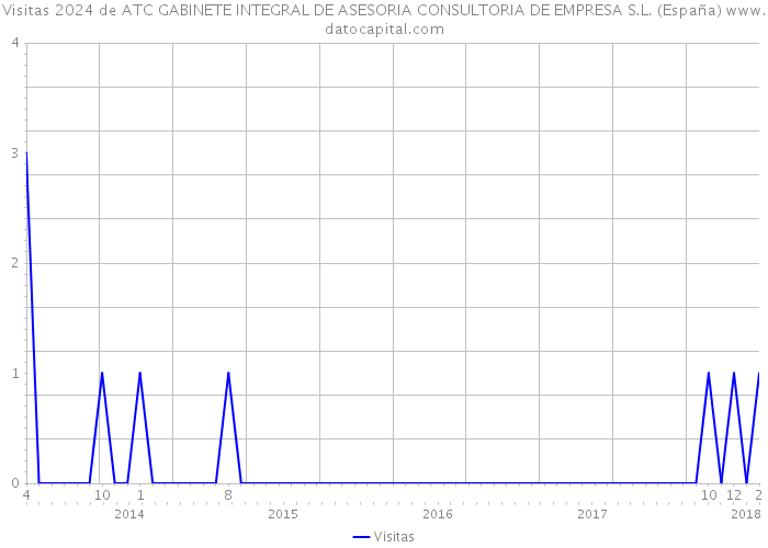 Visitas 2024 de ATC GABINETE INTEGRAL DE ASESORIA CONSULTORIA DE EMPRESA S.L. (España) 