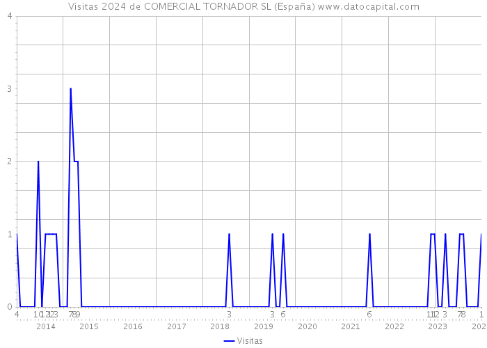 Visitas 2024 de COMERCIAL TORNADOR SL (España) 
