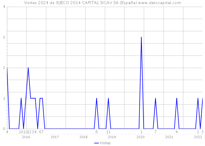 Visitas 2024 de SIJECO 2014 CAPITAL SICAV SA (España) 