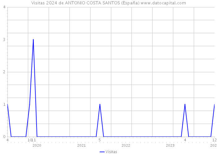 Visitas 2024 de ANTONIO COSTA SANTOS (España) 