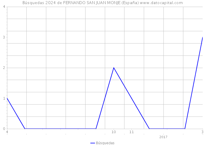 Búsquedas 2024 de FERNANDO SAN JUAN MONJE (España) 
