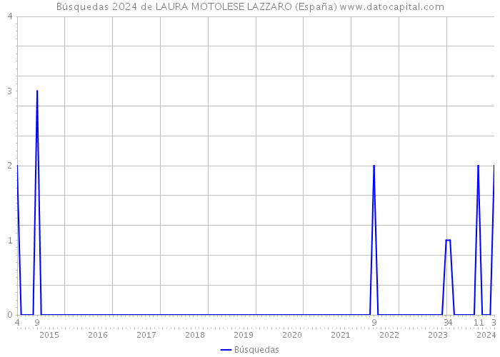 Búsquedas 2024 de LAURA MOTOLESE LAZZARO (España) 
