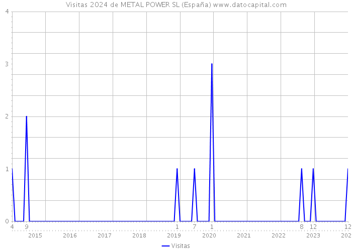 Visitas 2024 de METAL POWER SL (España) 