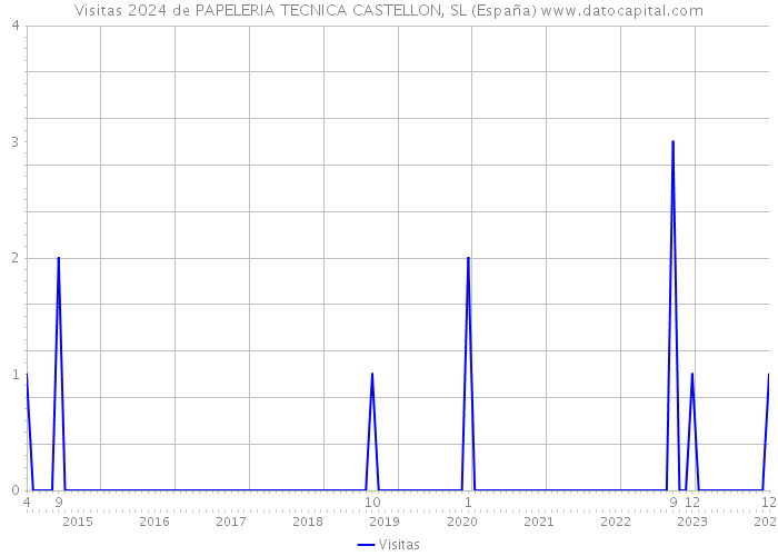 Visitas 2024 de PAPELERIA TECNICA CASTELLON, SL (España) 