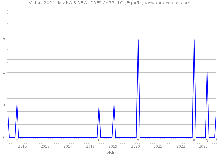 Visitas 2024 de ANAIS DE ANDRES CARRILLO (España) 