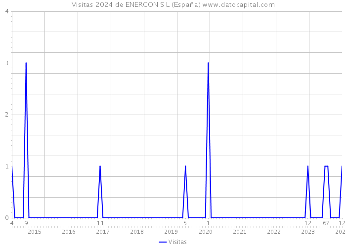 Visitas 2024 de ENERCON S L (España) 