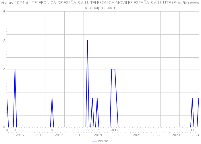 Visitas 2024 de TELEFONICA DE ESPÑA S.A.U. TELEFONICA MOVILES ESPAÑA S.A.U. UTE (España) 